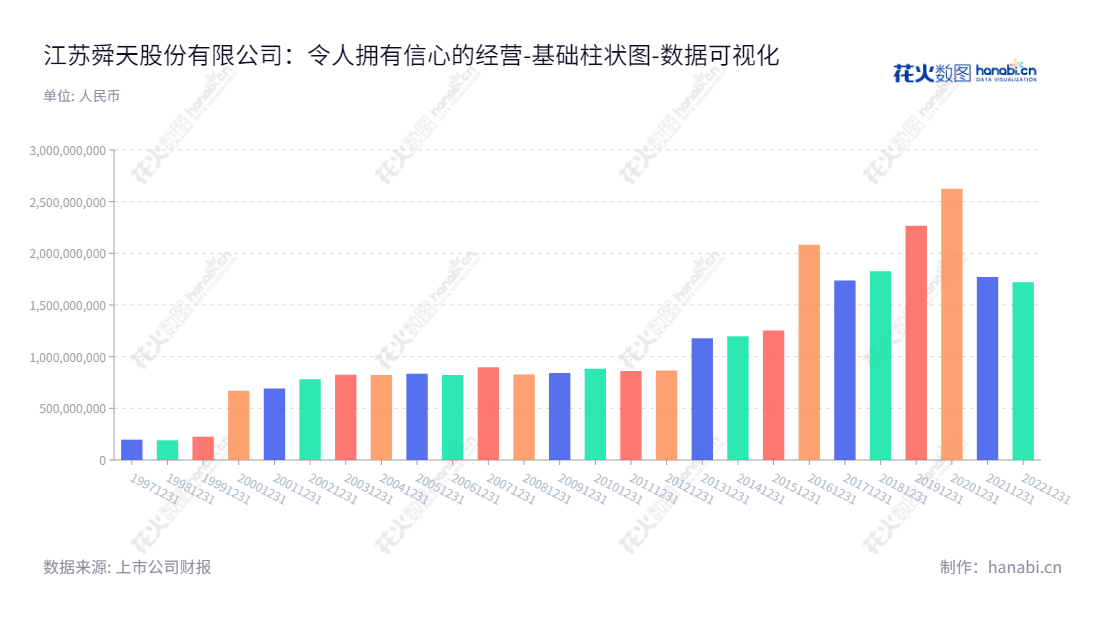 江苏舜天是一家服装业企业，总部位于南京，主要经营服装、面料、辅料等纺织品的进出口贸易。本公司由高松先生担任董事长，桂生春先生担任总经理，本公司自成立以来，归属于母公司股东权益合计不断有所增加。,"600287","江苏舜天","Jiangsu Sainty","高松","桂生春","国证Ａ指","数据可视化","上市公司财报","数据分析","基础柱状图","花火数图","图表"