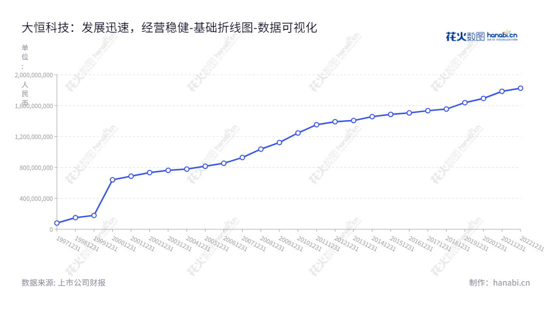 大恒科技(600288)是位于北京的高新技术企业,主要业务包括光机电一体化产品和信息技术产品研发、生产和经营。 自2012年以来,其归属于母公司股东权益合计不断增长。,"600288","大恒科技","Daheng Technology","鲁勇志","鲁勇志","国证2000","国证A指","数据可视化","上市公司财报","数据分析","基础折线图","花火数图","图表"
