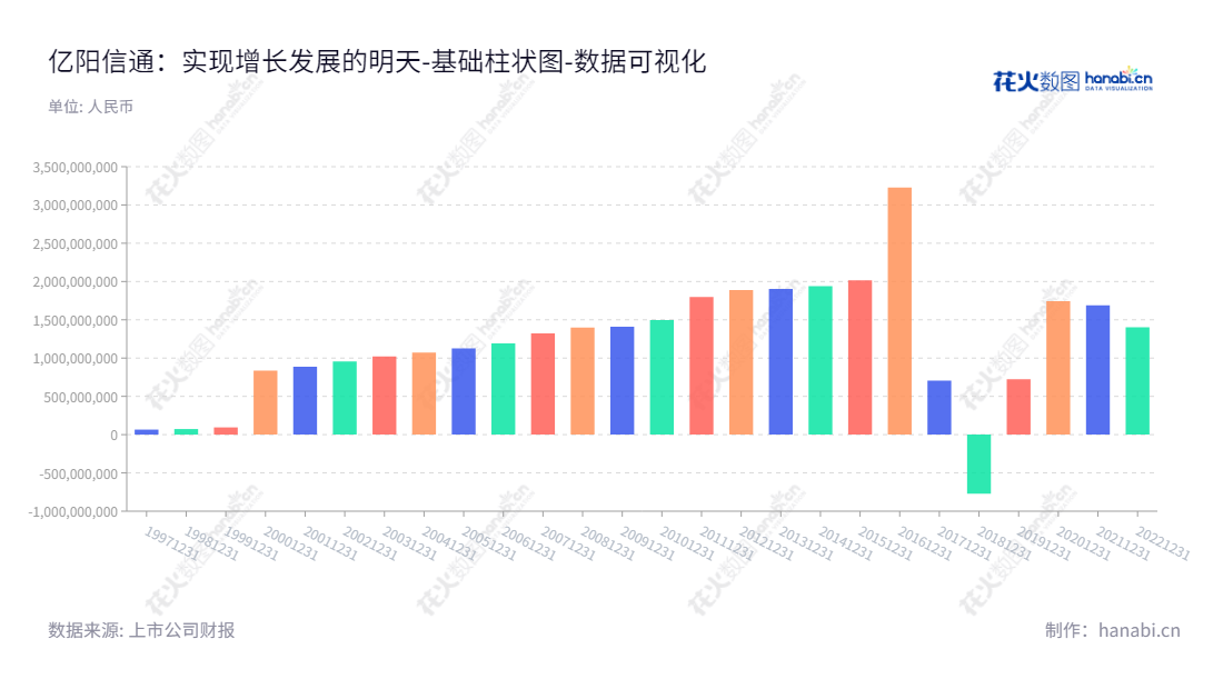 描述如下：亿阳信通股份有限公司（Bright Oceans Inter-Telecom Corporation）是一家位于黑龙江哈尔滨市的信息化技术服务供应商，专业为电信运营商、能源、医疗、交通、政府、广电等行业领域提供信息化系统建设、开发以及IT服务。,"600289","ST信通","Bright Oceans Inter-telecom","袁义祥","曹星","数据可视化","上市公司财报","数据分析","基础柱状图","花火数图","图表"