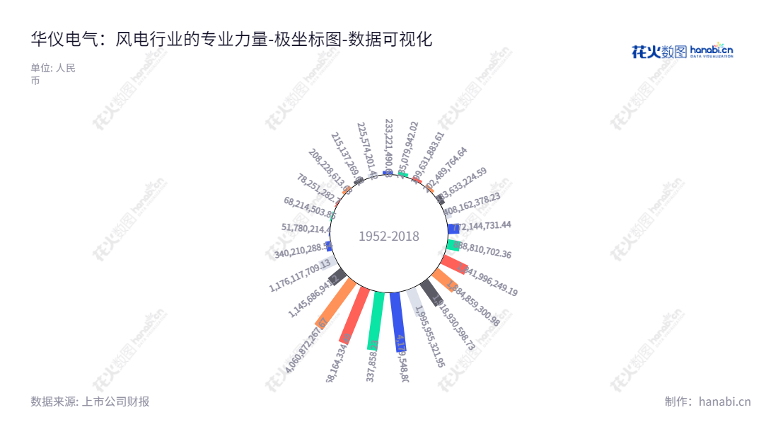 ST华仪(600290)是一家浙江温州市的领先企业,致力于发展新型输配电和风电业务,由孙会杰担任总经理,并在过去十年实现了强劲的权益增长。,"600290","*ST华仪","Huayi Electric","孙会杰","数据可视化","上市公司财报","数据分析","极坐标图","花火数图","图表"