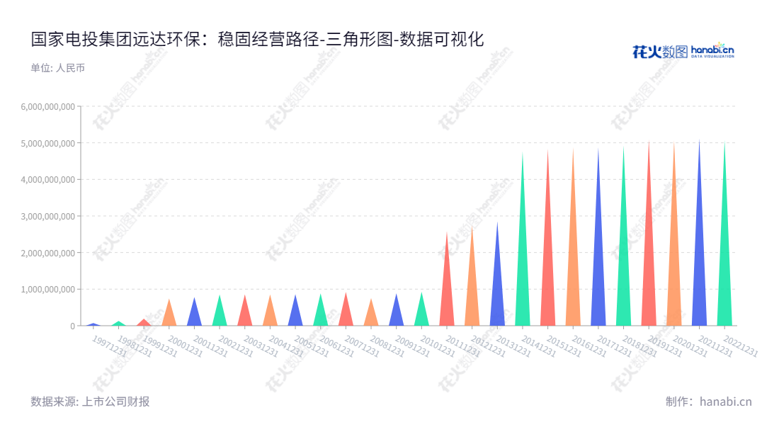 国家电投集团远达环保股份有限公司（SPIC Yuanda Environmental-Protection Co., Ltd.）是一家位于重庆重庆市的技术领先的环保设备和服务提供商，主要经营脱硫脱硝除尘工程总承包、脱硫脱硝特许经营、水务工程及运营、脱硝催化剂制造及再生、除尘器设备制造及安装等业务。,"600292","远达环保","SPIC Yuanda","陈斌","彭双群","国证Ａ指","中证央企","数据可视化","上市公司财报","数据分析","三角形图","花火数图","图表"