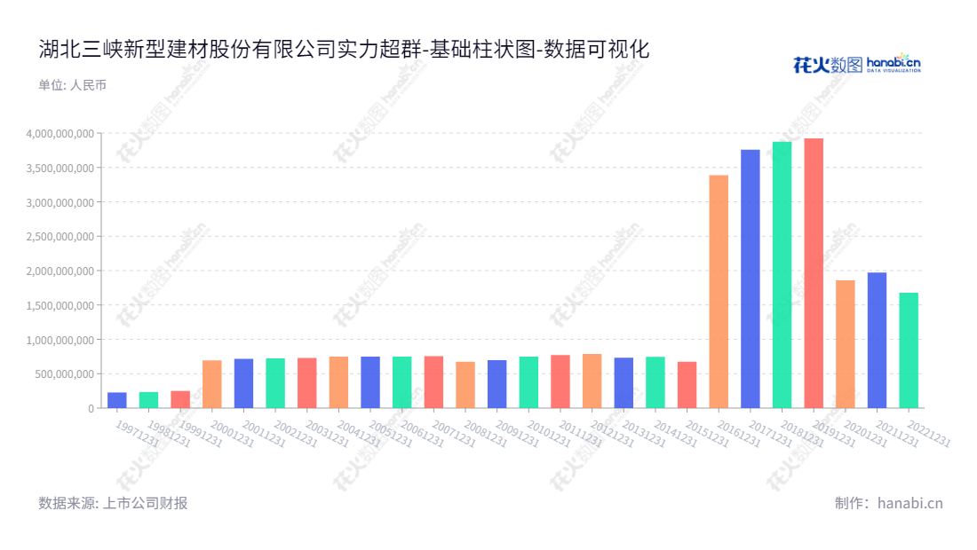 湖北三峡新型建材股份有限公司（Hubei Sanxia New Building Materials Co., Ltd.），主营业务是在平板玻璃及玻璃深加工制品、石膏及制品等新型建材的生产和销售，位于湖北宜昌市，总经理为张金奎，网址 www.sxxc.com.cn。,"600293","三峡新材","Sanxia New Building Materials","张金奎","张金奎","国证2000","国证Ａ指","数据可视化","上市公司财报","数据分析","基础柱状图","花火数图","图表"