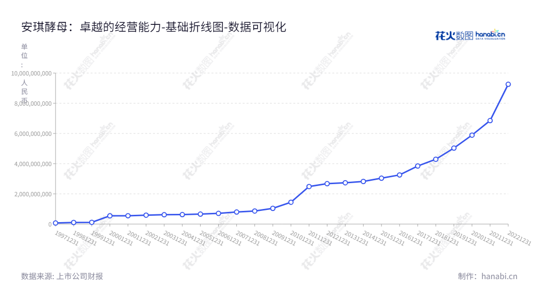 安琪酵母（600298）销售酵母及深加工产品、生物制品、食品添加剂、豆制品、奶制品、调味品、粮食制品，董事长熊涛，总经理肖明华，位于湖北宜昌市，为归属母公司股东提供强劲权益收益。,"600298","安琪酵母","Angel Yeast","熊涛","肖明华","ESG 300","国证Ａ指","国证治理","巨潮中盘","上证180","中证500","数据可视化","上市公司财报","数据分析","基础折线图","花火数图","图表"