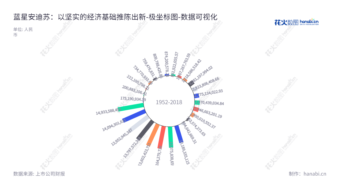 蓝星安迪苏（600299）是一家以动物营养添加剂研发、生产和销售为主营业务的北京股份有限公司，它的董事长是郝志刚，总经理是Jean Marc Dublanc，截至2022年12月31日，公司归属于母公司股东权益合计为14933588455.00元。,"600299","安迪苏","Blue Star New Materials","郝志刚","Jean Marc Dublanc","国证Ａ指","巨潮小盘","上证380","中证500","中证央企","数据可视化","上市公司财报","数据分析","极坐标图","花火数图","图表"