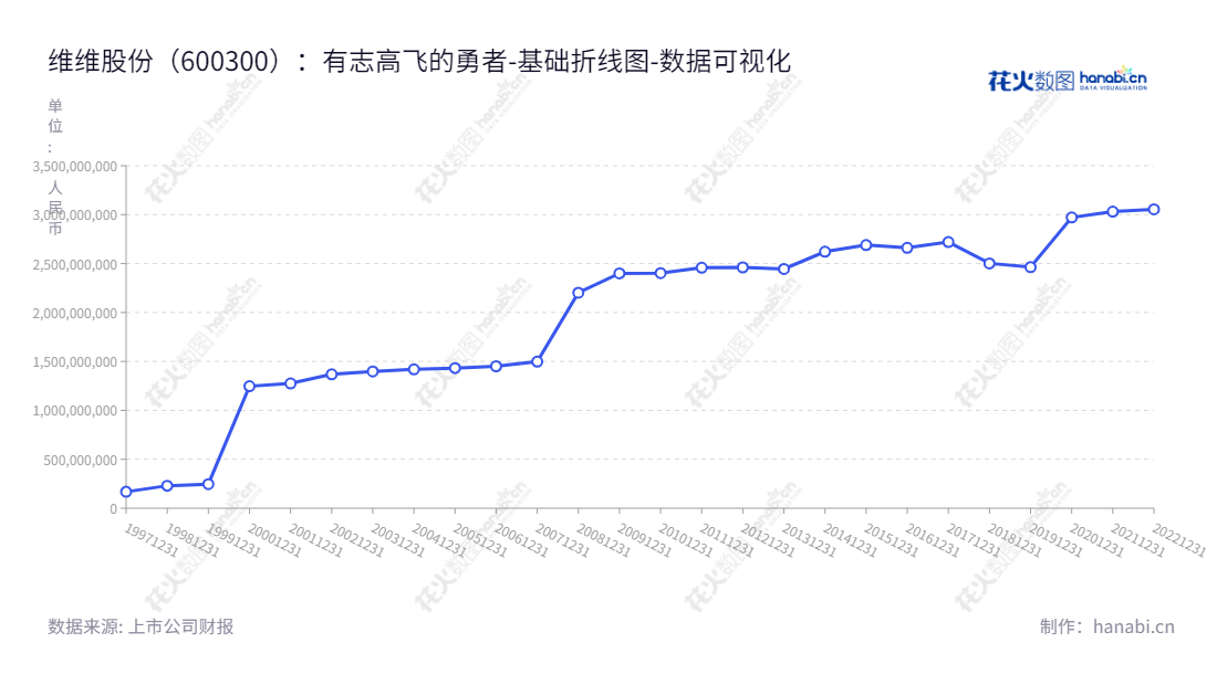 维维股份(600300),位于江苏徐州市,主营业务为食品、饮料的制造、销售,由董事长任冬和总经理赵惠卿领导管理。维维股份持续增长其归属于母公司股东权益合计的价值以引领行业。,"600300","维维股份","V V Food and Beverage","任冬","赵惠卿","国证2000","国证A指","数据可视化","上市公司财报","数据分析","基础折线图","花火数图","图表"