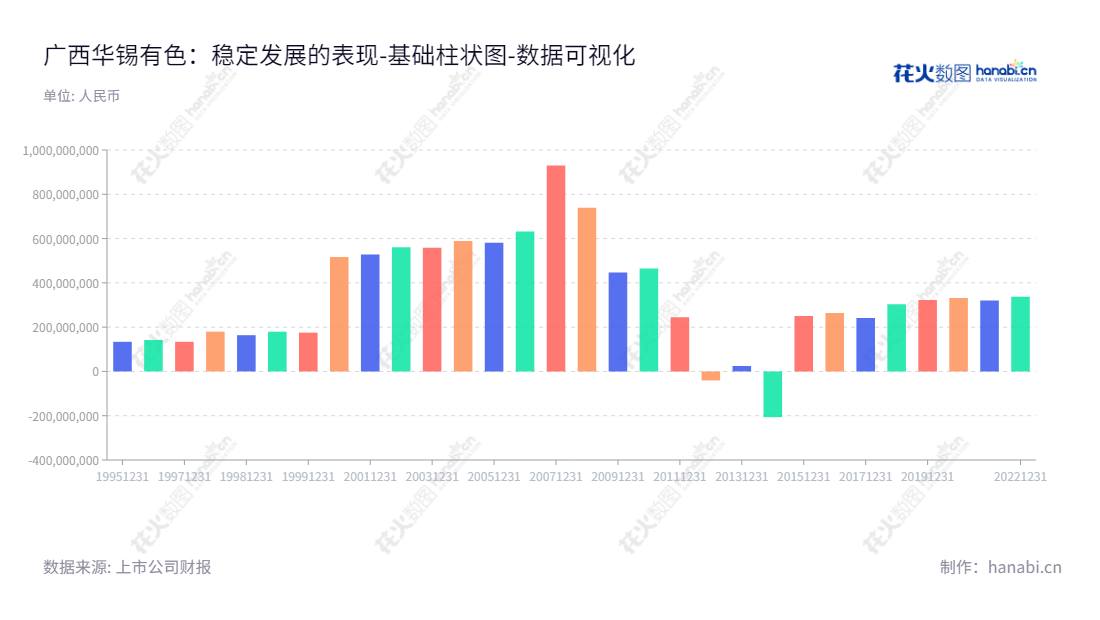 广西华锡有色金属股份有限公司（600301）作为一家多元化的贸易型金属勘探、开采及选矿等资产企业，拥有完善的有色金属服务体系并多年保持高速增长的经营业绩。,"600301","华锡有色","Huaxi Nonferrous","蔡勇","杨凤华","国证Ａ指","数据可视化","上市公司财报","数据分析","基础柱状图","花火数图","图表"