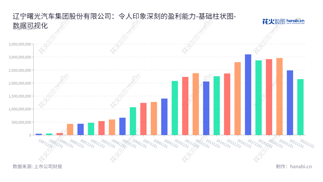 辽宁曙光汽车集团股份有限公司（Liaoning SG Automotive Group Co., Ltd.）是一家位于丹东市的汽车零部件制造商，主要生产前后桥总成、制动器、齿轮、半轴及轴套类零配件。企业以安全、可靠、高效紧凑的产品和服务为客户提供多元化的解决方案，以满足客户的不断发展的需求曙光汽车集团主页 www.sgautomotive.com。,"600303","ST曙光","SG Automotive","宫大","数据可视化","上市公司财报","数据分析","基础柱状图","花火数图","图表"