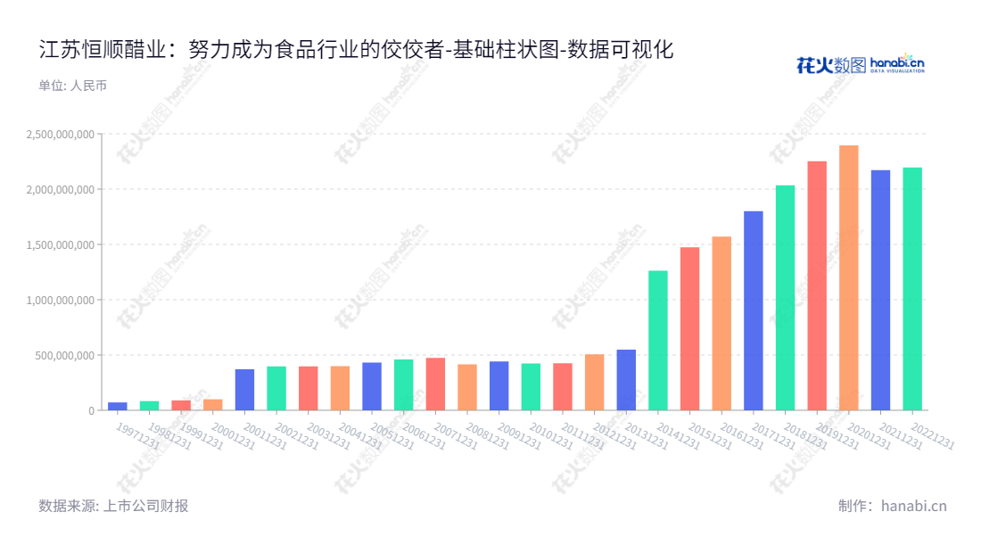 恒顺醋业（600305）是江苏镇江市的一家著名食醋及酱油产品生产企业，主营产品有食醋、调味品、酱油等，董事长为杭祝鸿，为食品行业的前沿企业。,"600305","恒顺醋业","Hengshun Vinegar","杭祝鸿","国证2000","国证Ａ指","数据可视化","上市公司财报","数据分析","基础柱状图","花火数图","图表"