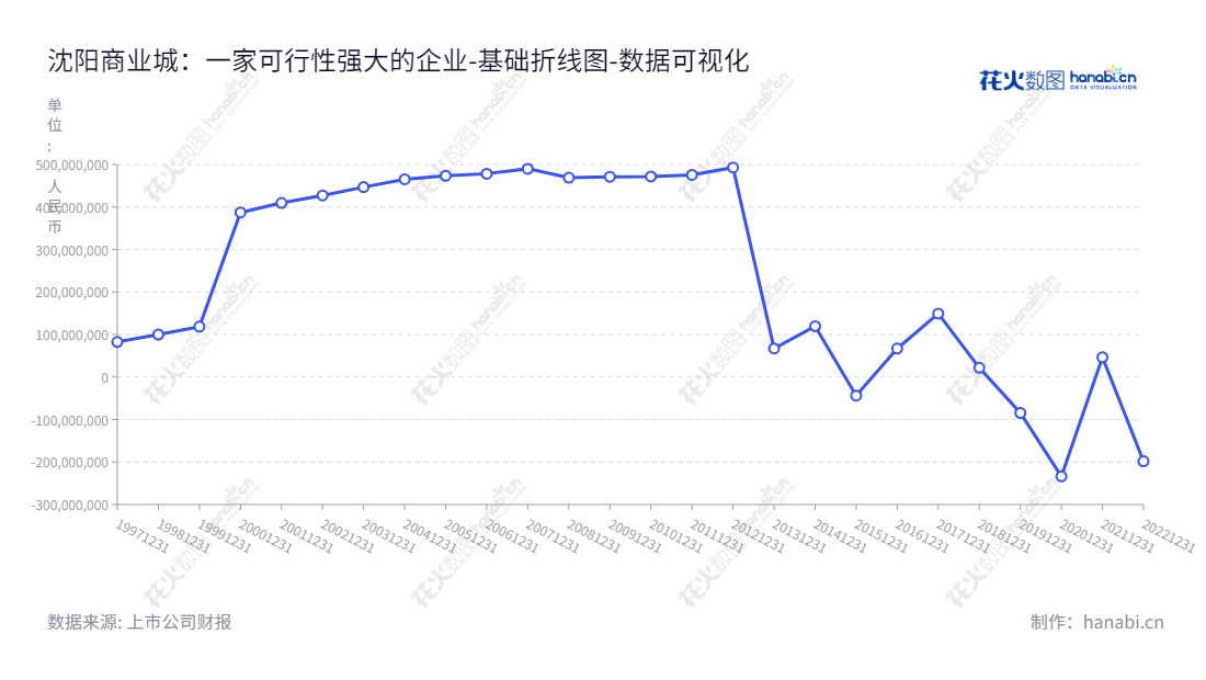 可先以下定义：ST商城 (600306) 是沈阳商业城股份有限公司（ShenYang Commercial City Co., Ltd.），是辽宁沈阳市的一家集国内一般商业贸易、进出口贸易为主营的企业。沈阳商业城股份有限公司总经理孙世光，董事长孙世光支持和助力公司发展，实现多年来高水涨船高的经济收益。,"600306","*ST商城","S.Y.C.C.","孙世光","孙世光","数据可视化","上市公司财报","数据分析","基础折线图","花火数图","图表"