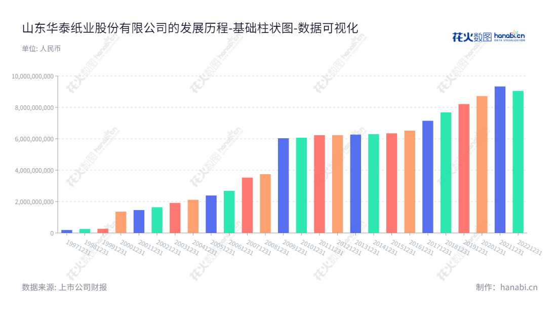 山东华泰纸业股份有限公司是一家位于山东东营市的造纸和化工企业，董事长为李晓亮，总经理为魏文光。近年来，公司归属于母公司股东权益合计得到持续提高。,"600308","华泰股份","Huatai Paper","李晓亮","魏文光","国证2000","国证Ａ指","数据可视化","上市公司财报","数据分析","基础柱状图","花火数图","图表"