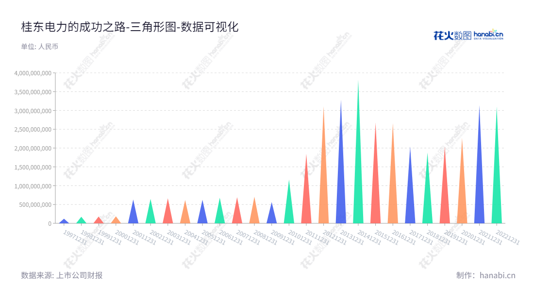 以下为桂东电力(600310)是广西能源股份有限公司(Guangxi Energy Co., Ltd.)的简称,总部位于广西贺州市,董事长为姚若军,总经理为黄维俭。主营业务为电力生产和销售以及油品业务。桂东电力网址为www.gdep.com.cn.,"600310","桂东电力","GECL","姚若军","黄维俭","国证2000","国证A指","数据可视化","上市公司财报","数据分析","三角形图","花火数图","图表"