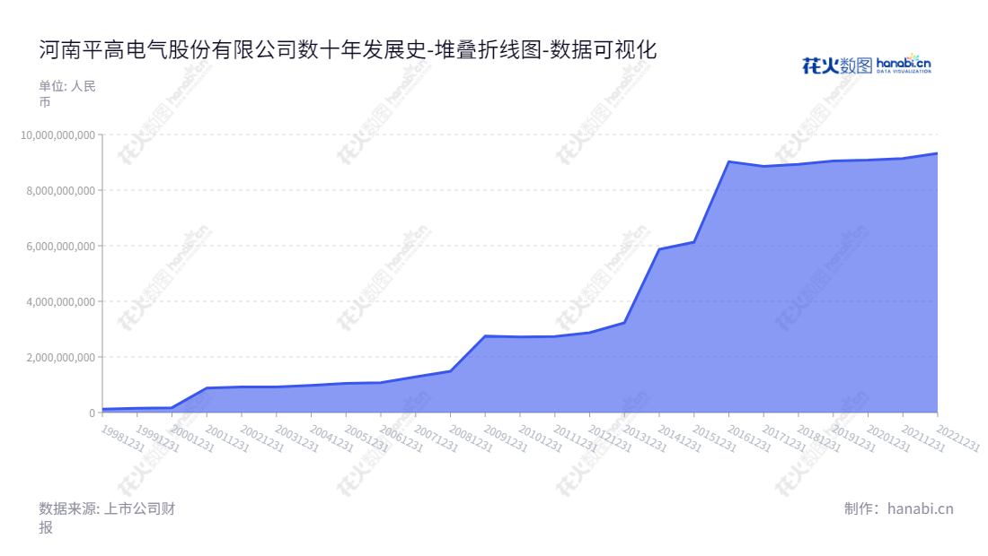 河南平高电气（600312）是河南省的上市公司，主要从事高压、超高压、特高压设备及其配件、技术服务、技术咨询、进出口业务的制造和销售。,"600312","平高电气","Pinggao Electric","李俊涛","朱琦琦","国证2000","国证Ａ指","中证央企","数据可视化","上市公司财报","数据分析","堆叠折线图","花火数图","图表"