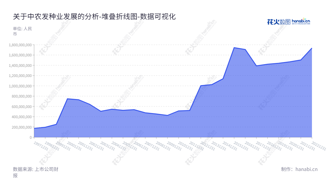 中农发种业集团是一家农作物种子选育加工、化肥等农资贸易和特种种养殖的私人企业。本公司拥有完整的发展历史，建立良好的诚信声誉。公司拥有雄厚的资金实力，股东权益合计也处于年年增长的走势，是中国农资行业的品牌企业。,"600313","农发种业","Zhongnongfa Seed","陈章瑞","何才文","国证2000","国证Ａ指","中证央企","数据可视化","上市公司财报","数据分析","堆叠折线图","花火数图","图表"