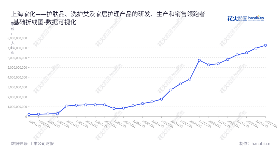 上海家化（600315）是一家位于上海专门从事护肤、洗护、家居护理以及婴幼儿哺育产品研发、生产和销售的企业。,"600315","上海家化","Shanghai Jahwa","潘秋生","潘秋生","国证Ａ指","巨潮小盘","中证500","数据可视化","上市公司财报","数据分析","基础折线图","花火数图","图表"