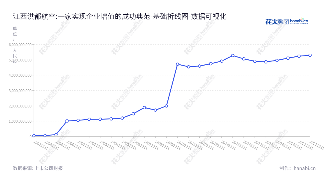 江西洪都航空工业股份有限公司（600316），位于江西南昌，专注于基础教练机、通用飞机及相关零配件的设计及生产，致力于为楼宇自动化领域提供技术服务。,"600316","洪都航空","Hongdu Aviation","纪瑞东","曹春","国证Ａ指","巨潮小盘","上证380","中证500","中证央企","数据可视化","上市公司财报","数据分析","基础折线图","花火数图","图表"