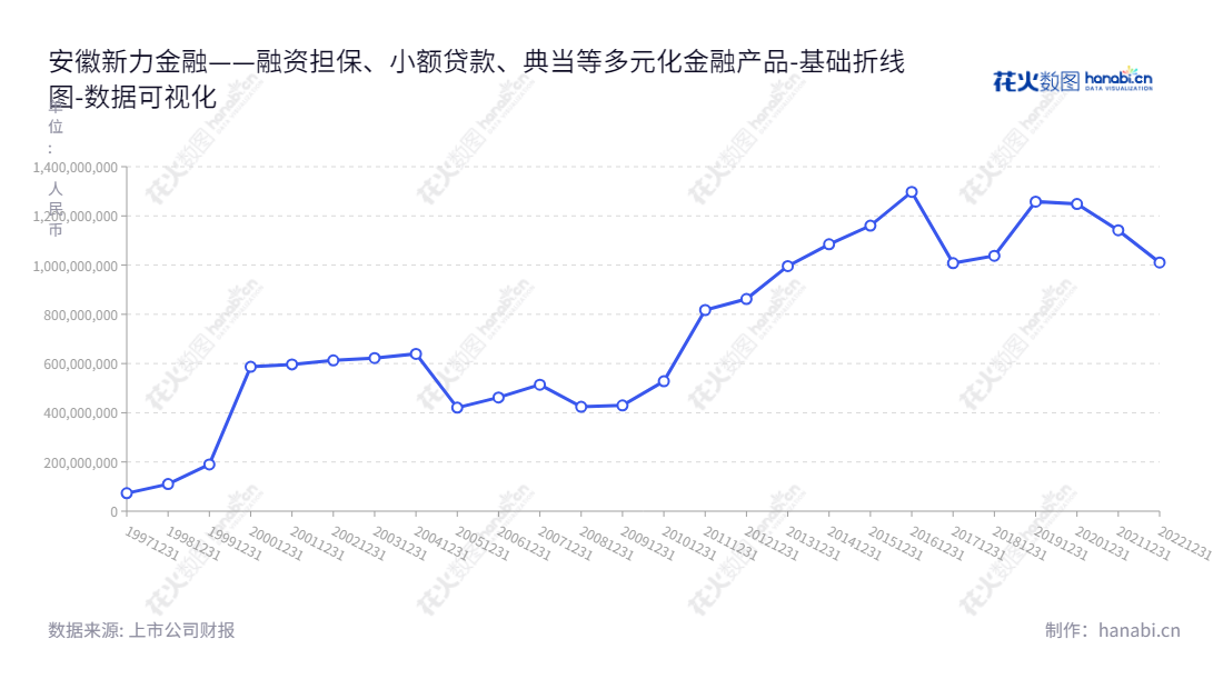 安徽新力金融股份有限公司（Anhui Xinli Finance Co., Ltd.）是一家以融资担保、小额贷款、典当、融资租赁和网贷信息中介服务为主营业务的金融企业，自2013年以来实现归属于母公司股东的权益总额持续增长，详见报表中数据。,"600318","新力金融","Chaodong Cement","孟庆立","孟庆立","国证2000","国证Ａ指","数据可视化","上市公司财报","数据分析","基础折线图","花火数图","图表"