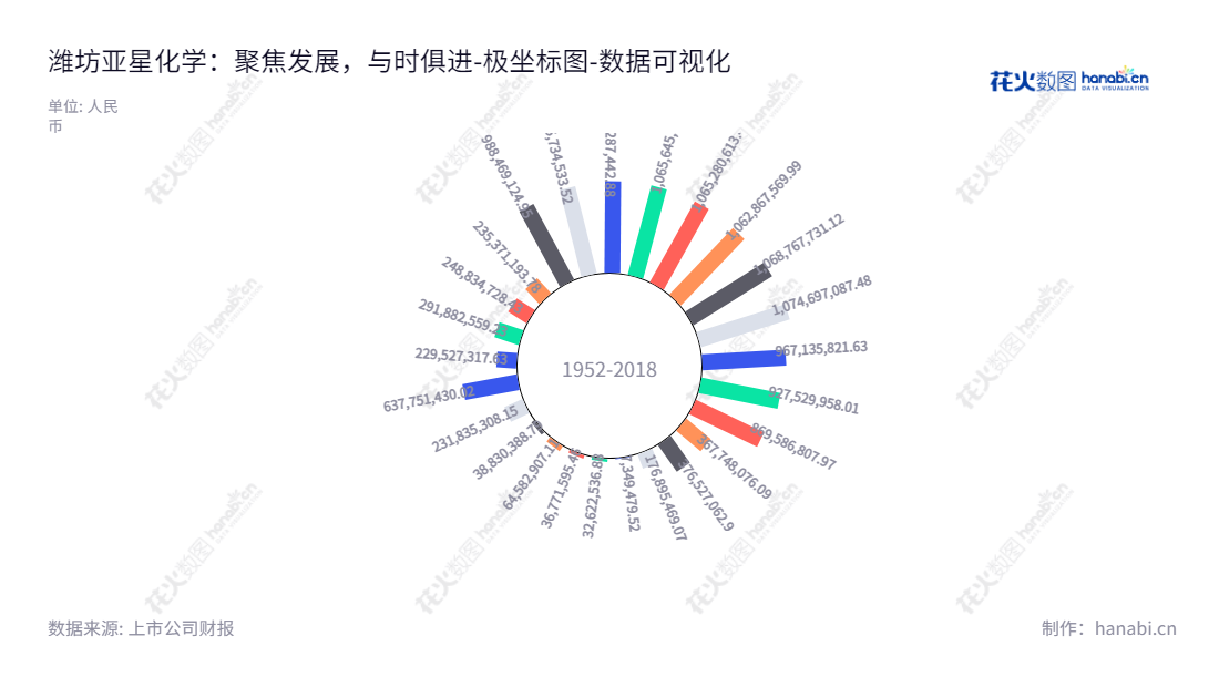 潍坊亚星化学(600319), 主营氯化聚乙烯(CPE)、聚氯乙烯(PVC)、烧碱等化工产品及其延伸产品,为山东省潍坊市夯实的企业之一,董事长为韩海滨,总经理为陆卫东。,"600319","亚星化学","Yaxing Chemical","韩海滨","陆卫东","国证A指","数据可视化","上市公司财报","数据分析","极坐标图","花火数图","图表"