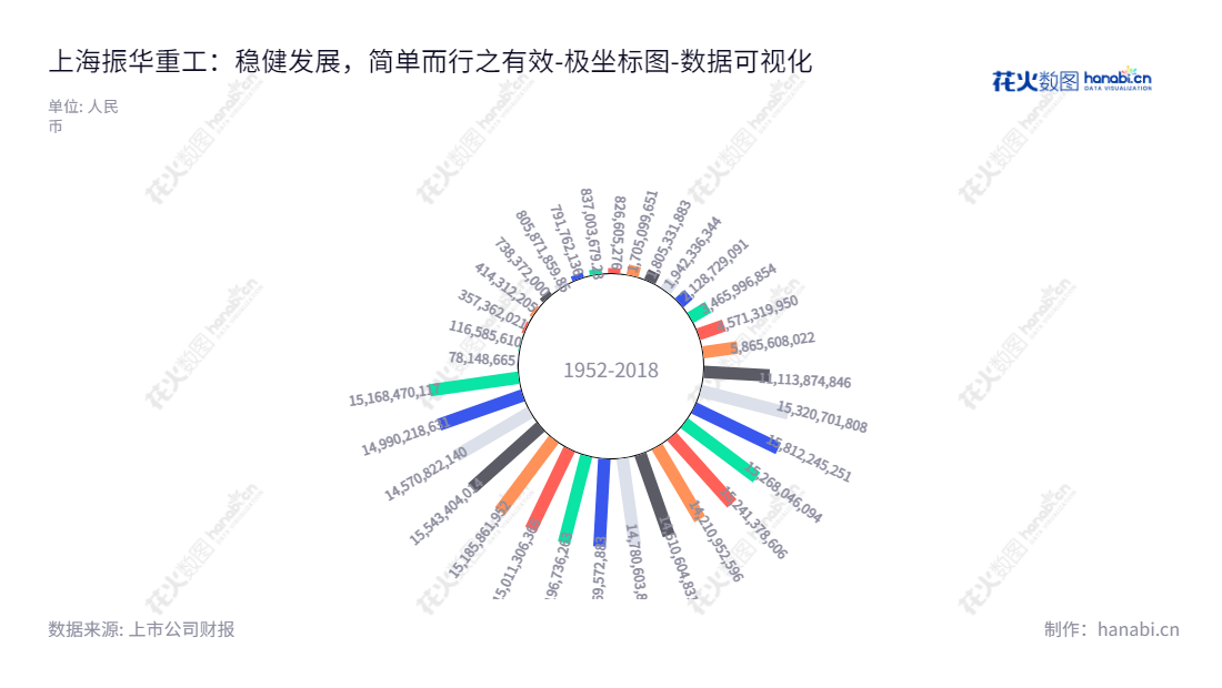上海振华重工(集团)是一家位于上海市的生产和销售大型集装箱起重机械的股份有限公司,主营业务为岸边集装箱起重机(岸桥)和轮胎式集装箱门式起重机(场桥),董事长为刘成云,总经理为欧辉生。,"600320","振华重工","Zhenhua Heavy Industries","刘成云","欧辉生","国证2000","国证A指","中证央企","数据可视化","上市公司财报","数据分析","极坐标图","花火数图","图表"