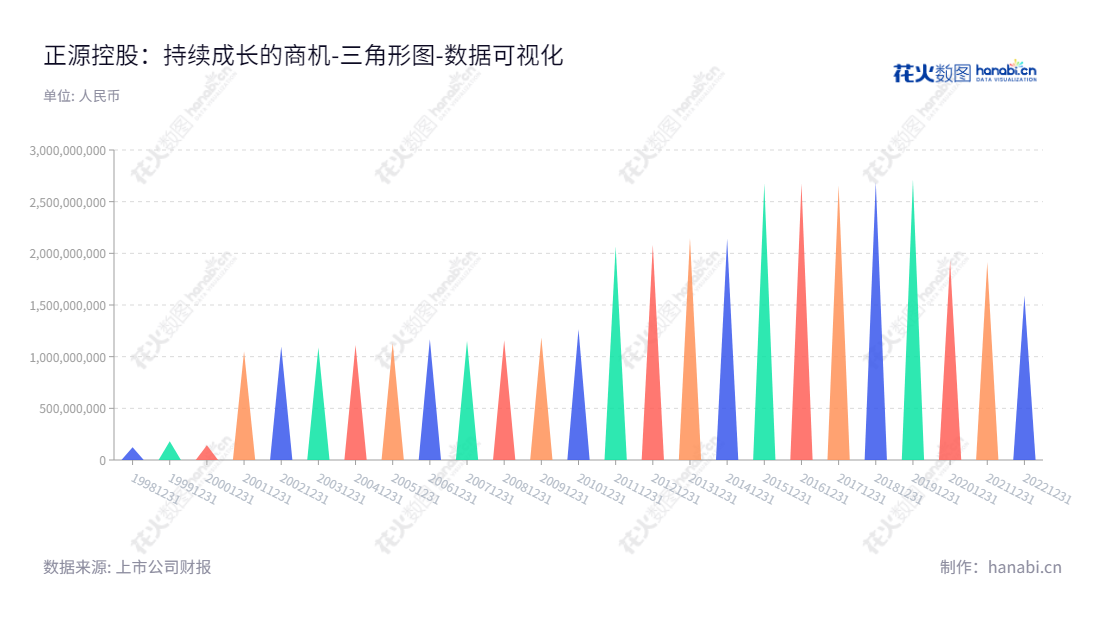 正源控股股份有限公司（Rightway Holdings Co., Ltd.）位于四川成都市，是一家主营人造板业务和建筑工程施工业务的上市公司。董事长为富乾乘，总经理为富乾乘，股票代码600321。网址为 www.rightwayholdings.com 。,"600321","正源股份","Rightway Holdings","富乾乘","富乾乘","国证Ａ指","数据可视化","上市公司财报","数据分析","三角形图","花火数图","图表"