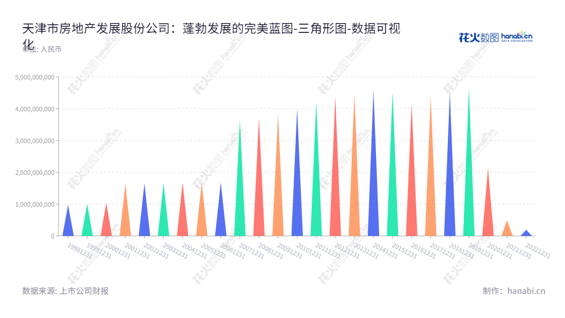 天津市房地产发展（600322），专注于地产开发、销售与出租，为投资者带来可靠的回报。,"600322","天房发展","Tianjin Reality Development","郭维成","张亮","国证Ａ指","数据可视化","上市公司财报","数据分析","三角形图","花火数图","图表"