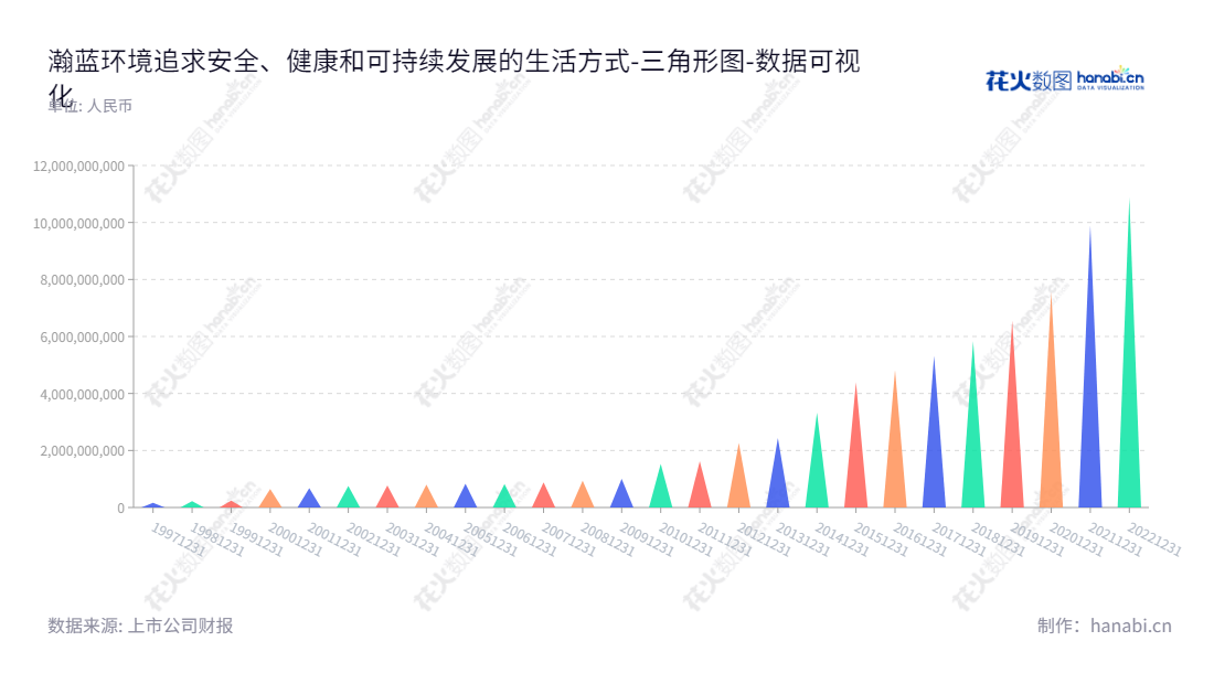 瀚蓝环境（600323），面向广东地区，是一家固废、供水、排水、燃气公司，由陈国灿董事长和金铎总经理领导，致力于向客户提供优质的环保服务。,"600323","瀚蓝环境","Grandblue Environment","陈国灿","金铎","ESG 300","国证Ａ指","巨潮小盘","上证380","责任指数","数据可视化","上市公司财报","数据分析","三角形图","花火数图","图表"