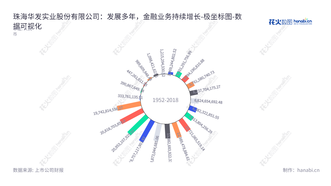 “珠海华发实业股份有限公司（Huafa Industrial Share Co., Ltd. Zhuhai）是一家主营房地产开发和销售的珠海公司。董事长李光宁拥有超过20家公司，从2012年至2022年，总资产从66.24亿元增长到1974.28亿元。”,"600325","华发股份","Huafa","李光宁","陈茵","国证Ａ指","红利指数","巨潮小盘","上证380","责任指数","中证500","中证红利","数据可视化","上市公司财报","数据分析","极坐标图","花火数图","图表"