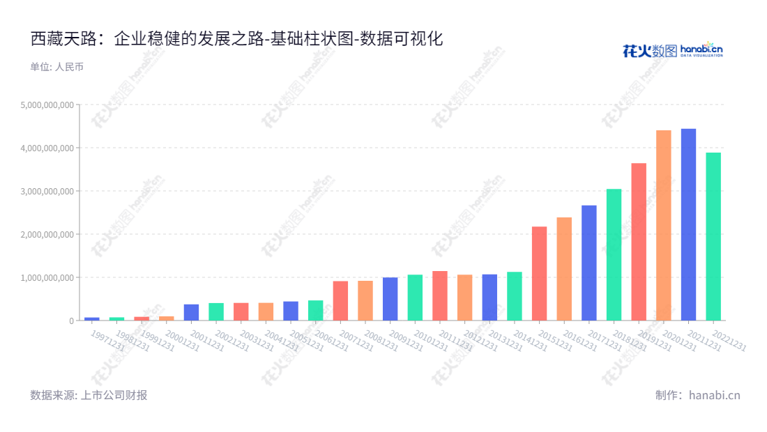 可以写作如下:西藏天路是一家主营施工及水泥生产销售及矿产开发的公司,总部位于西藏拉萨市,历史上归属于母公司股东权益合计有显著增长。,"600326","西藏天路","Tibet Tianlu","扎西尼玛","国证2000","国证A指","数据可视化","上市公司财报","数据分析","基础柱状图","花火数图","图表"