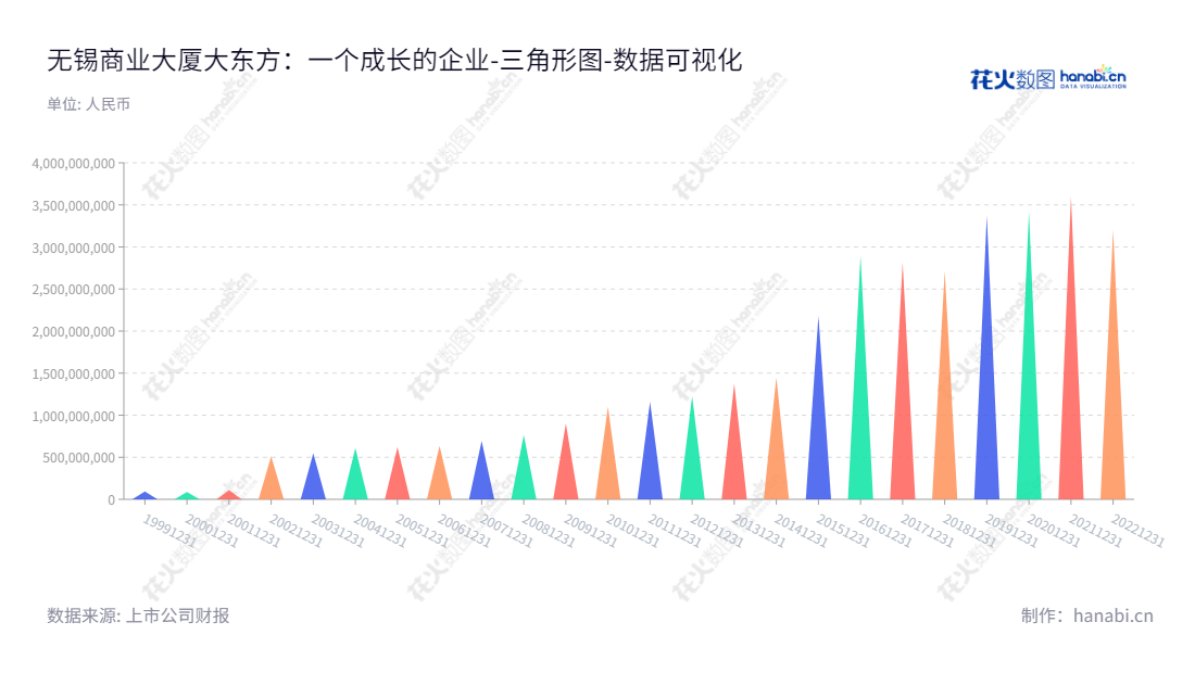 大概150个字无锡商业大厦大东方股份有限公司,简称大东方,股票代码为600327,位于江苏无锡,由高兵华先生任董事长,席国良先生担任总经理,主营百货零售和食品餐饮,致力于为消费者提供全方位高质量服务。截至2022年12月31日,大东方母公司股东权益合计为3202359394.26元。,"600327","大东方","Grand Orient","高兵华","席国良","国证2000","国证A指","数据可视化","上市公司财报","数据分析","三角形图","花火数图","图表"