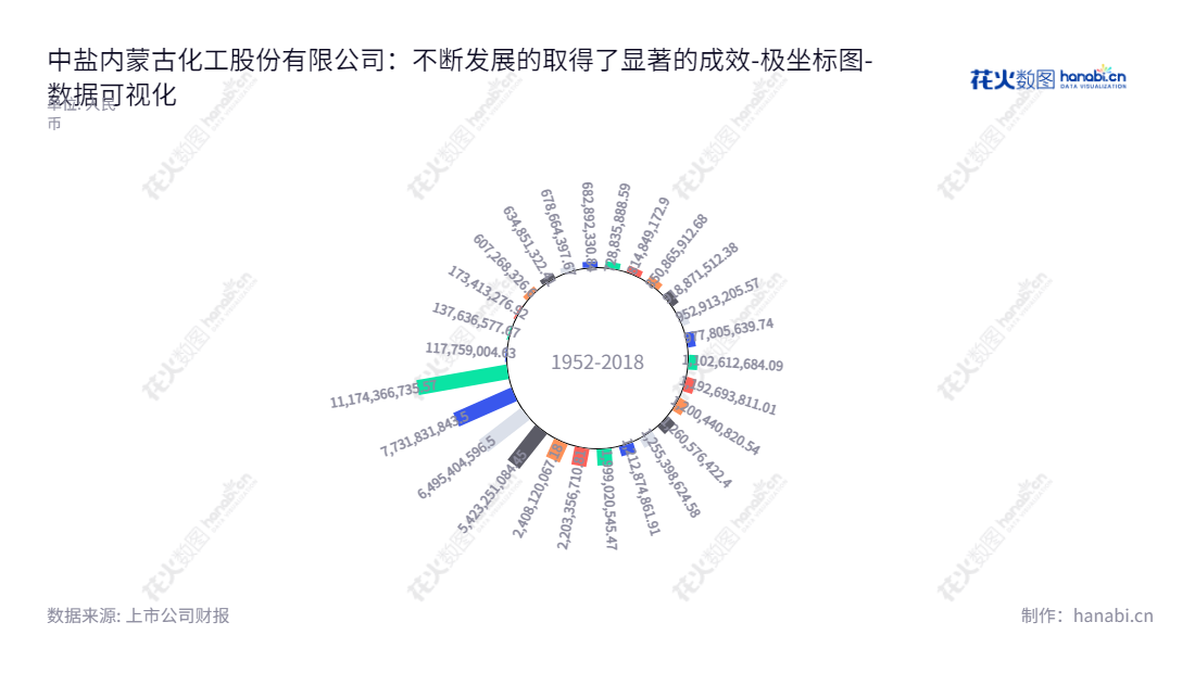 中盐内蒙古化工股份有限公司(CNSIG Inner Mongolia Chemical Industry Co., Ltd.)是一家位于内蒙古阿拉善盟的金属钠、纯碱、PVC、烧碱、糊树脂的盐化工企业,董事长周杰,总经理周杰。主营产品包括金属钠、纯碱、PVC、烧碱、糊树脂等。,"600328","中盐化工","CNSIG Chemical Industry","周杰","周杰","国证2000","国证A指","上证380","中证央企","数据可视化","上市公司财报","数据分析","极坐标图","花火数图","图表"