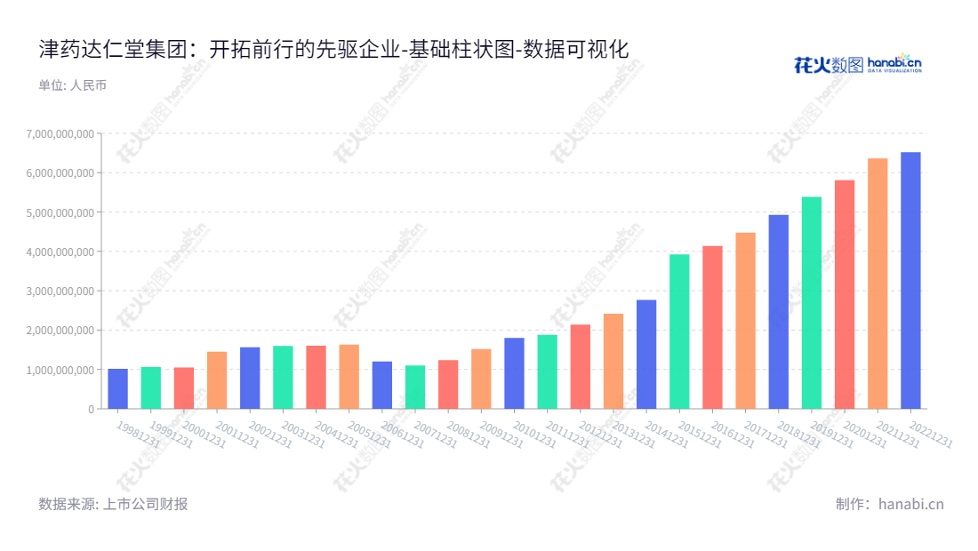 津药达仁堂集团股份有限公司(Tianjin Pharmaceutical Da Ren Tang Group Corporation Limited)是一家位于天津市的主营业务为中药材、中成药、中药饮片、西药制剂、医药保健品加工、批兼零、制造的医药保健品公司。,"600329","达仁堂","Da Ren Tang","张铭芮","王磊","国证A指","巨潮小盘","上证380","中证500","数据可视化","上市公司财报","数据分析","基础柱状图","花火数图","图表"