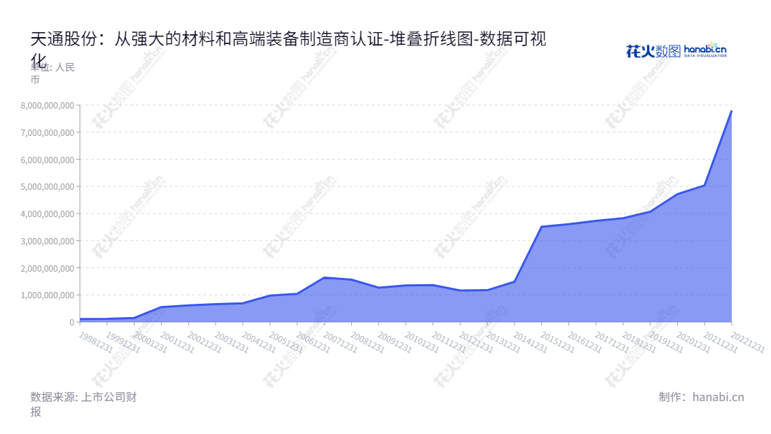 天通股份(600330)致力于研发和制造电子材料专用设备,包括磁性材料、蓝宝石、压电晶体、粉体材料和半导体显示专用设备。位于浙江嘉兴市,主营业务涵盖设备研发、制造和销售。,"600330","天通股份","TDG","郑晓彬","潘正强","国证A指","巨潮小盘","数据可视化","上市公司财报","数据分析","堆叠折线图","花火数图","图表"