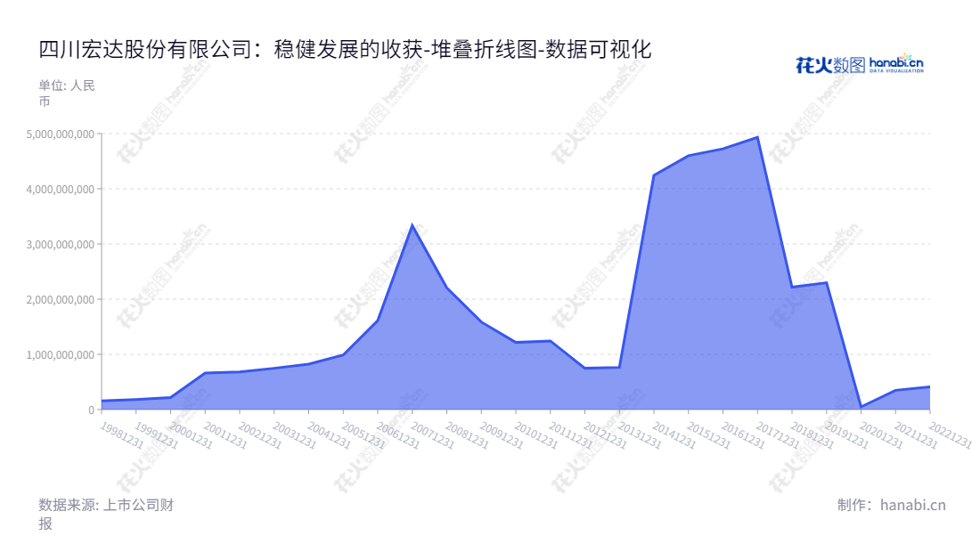 宏达股份,四川德阳市有色金属锌的采选和冶炼专家,该公司总经理黄建军,深耕于有色金属锌产业,产品供应四川各大企业。,"600331","宏达股份","Hongda","黄建军","黄建军","国证2000","国证A指","数据可视化","上市公司财报","数据分析","堆叠折线图","花火数图","图表"