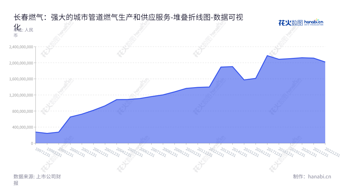长春燃气股份有限公司(Changchun Gas Co., Ltd.),位于吉林省长春市,主营业务为城市管道燃气生产和供应、冶金焦炭、煤焦油生产及销售以及天然气用户管道安装。,"600333","长春燃气","Changchun Gas","董志宇","佟韶光","国证A指","数据可视化","上市公司财报","数据分析","堆叠折线图","花火数图","图表"