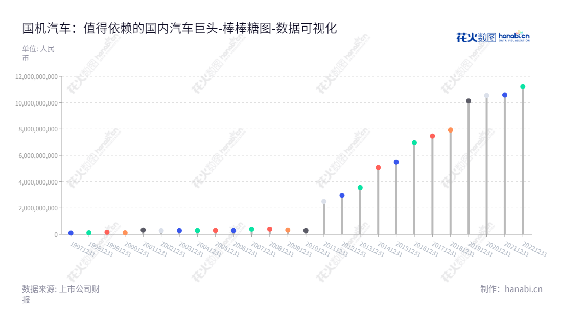 这家公司名称为“国机汽车股份有限公司”,位于天津市,主营汽车销售及其配件。与其他汽车公司相比,国机汽车股份有限公司凭借其丰富的汽车经验,专业的服务精神,多年来在汽车市场销售量呈稳步增长趋势。,"600335","国机汽车","Sinomach Automobile","彭原璞","贾屹","国证2000","国证A指","中证央企","数据可视化","上市公司财报","数据分析","棒棒糖图","花火数图","图表"