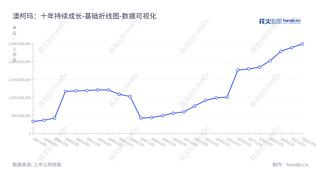 Description:澳柯玛(600336)是山东青岛一家以冷柜制造与销售为主的企业,董事长张斌,总经理王英峰,业务自2012年以来一直稳健增长。,"600336","澳柯玛","Aucma","张斌","王英峰","国证2000","国证A指","数据可视化","上市公司财报","数据分析","基础折线图","花火数图","图表"