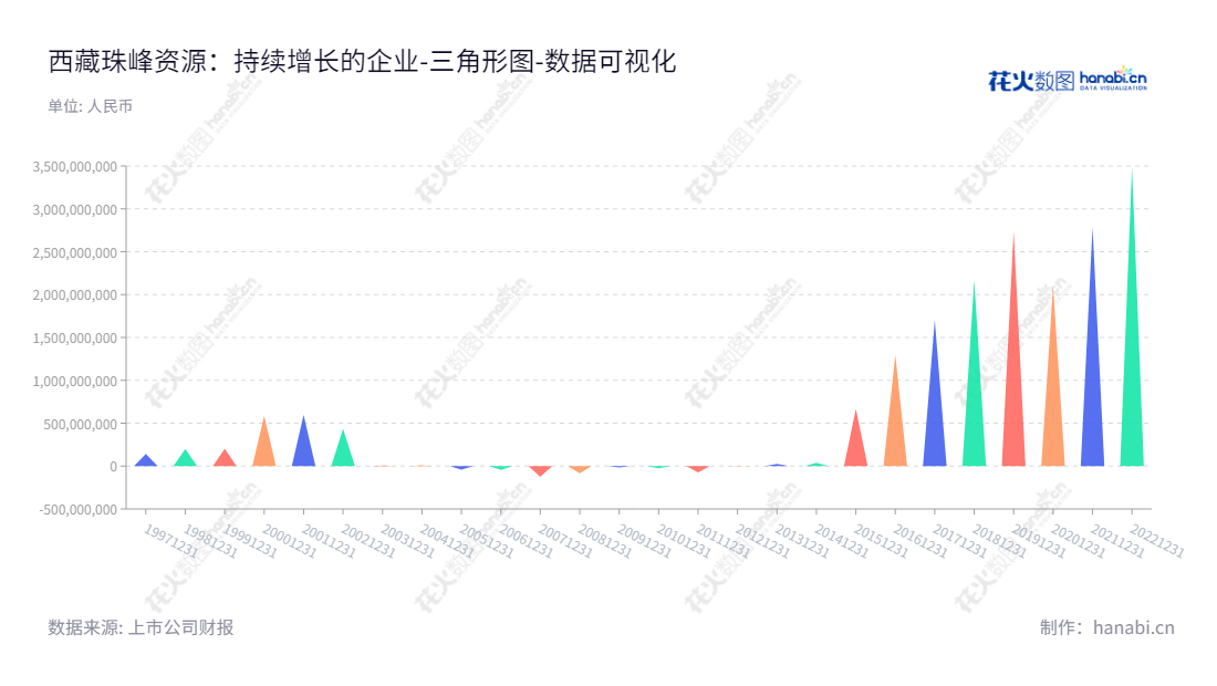 Description-西藏珠峰(600338)是一家著名的矿产资源投资和运营企业,位于西藏拉萨市,致力于矿业金融和贸易。,"600338","西藏珠峰","Tibet Summit","黄建荣","张杰元","国证A指","巨潮小盘","上证380","数据可视化","上市公司财报","数据分析","三角形图","花火数图","图表"