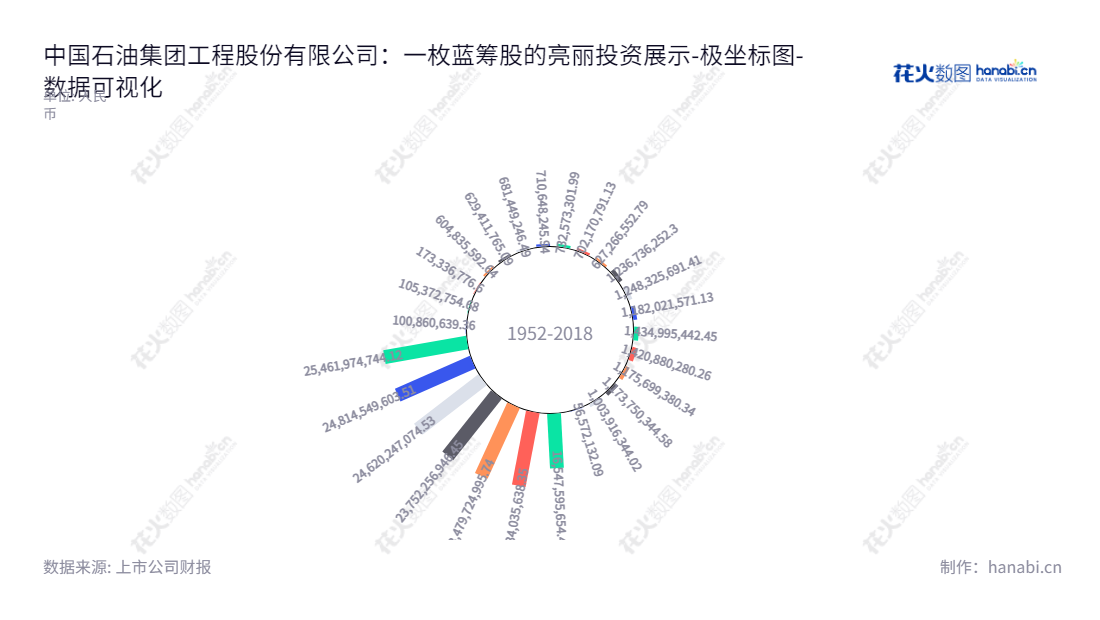 中国石油集团工程股份有限公司(China Petroleum Engineering Corporation)是石油田地面工程、储运工程、炼化工程、环境工程建设服务提供商,总部位于新疆克拉玛依,2012-2022年归属于母公司股东权益合计增长迅速。,"600339","中油工程","CPEC","白雪峰","王新革","国证A指","巨潮小盘","中证500","中证央企","数据可视化","上市公司财报","数据分析","极坐标图","花火数图","图表"