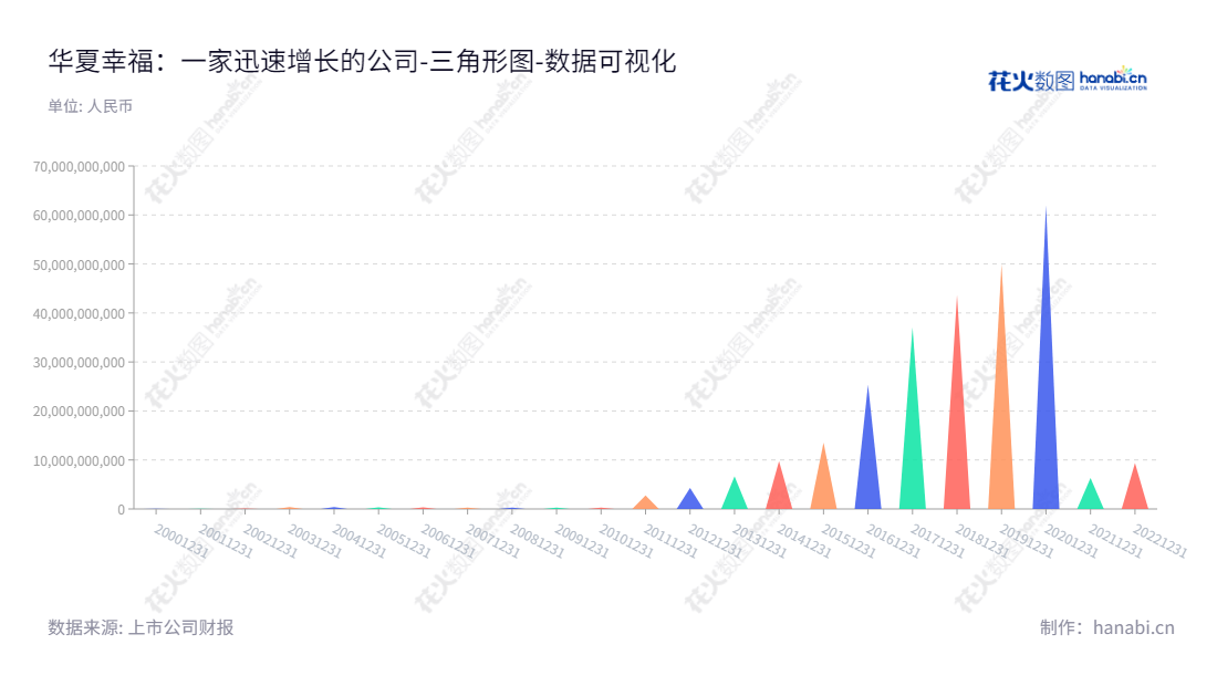 华夏幸福(600340)是河北廊坊市拥有的产业新城与商业地产业务服务商,其董事长王文学和总经理赵威。,"600340","华夏幸福","CFLD","王文学","赵威","国证A指","上证380","数据可视化","上市公司财报","数据分析","三角形图","花火数图","图表"