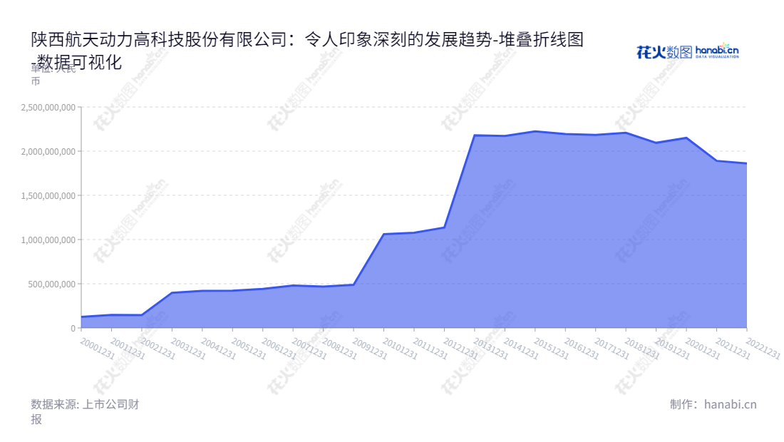 陕西航天动力高科技股份有限公司(600343)是一家位于陕西西安市的国内特种泵、光机电一体化设备和工程钻机研发、生产与销售商,以其高科技的行业标准和精准的质量控制系统获得了良好的声誉。,"600343","航天动力","Aerospace Power","朱奇","薛晓军","国证2000","国证A指","中证央企","数据可视化","上市公司财报","数据分析","堆叠折线图","花火数图","图表"