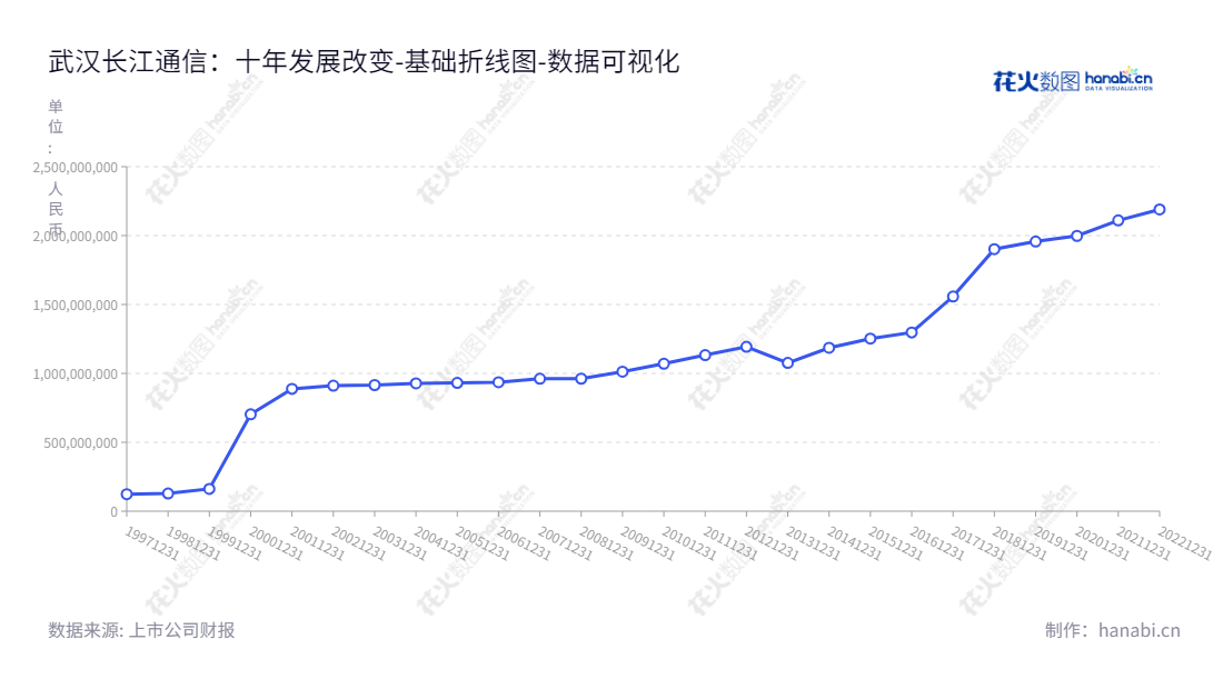 武汉长江通信产业集团股份有限公司(600345)是一家主要从事通信、电子、计算机技术及产品开发业务的集团公司,总部位于湖北武汉市。自2012年权益合计以来,股权长期保持增长趋势,为投资者带来丰厚回报。,"600345","长江通信","Yangtze Communication","熊向峰","熊向峰","国证A指","中证央企","数据可视化","上市公司财报","数据分析","基础折线图","花火数图","图表"