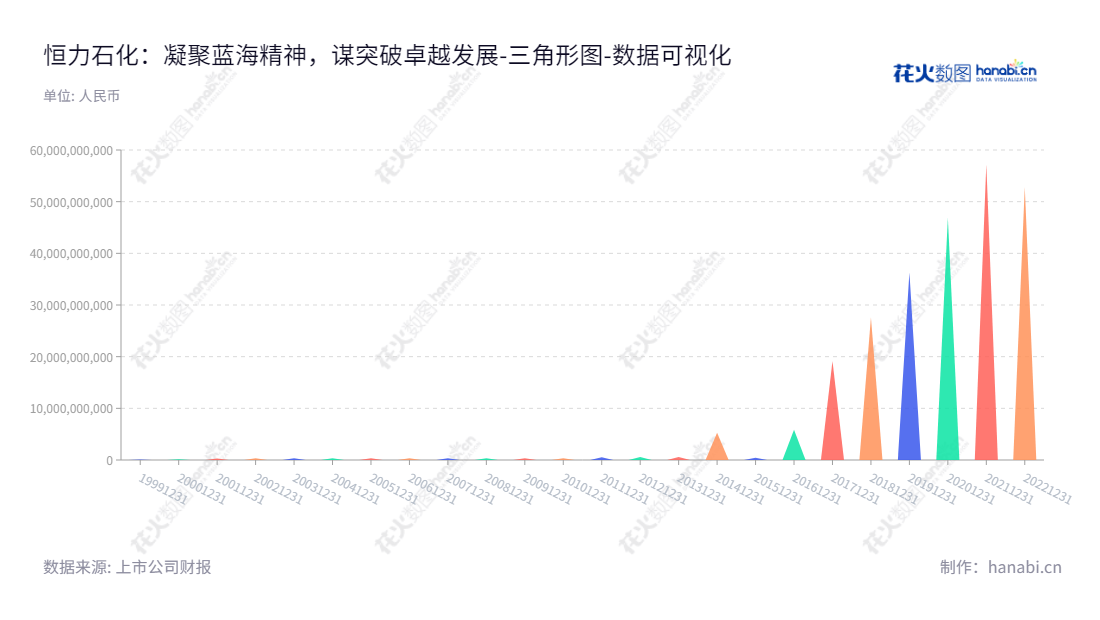 恒力石化(600346)位于辽宁大连,致力于PTA、聚酯切片、民用涤纶长丝、工业涤纶长丝、聚酯薄膜、工程塑料、电力、蒸汽等产品的生产、研发和销售。恒力石化作为一家大型生化制造公司,秉承“发展社会共赢,回报股东达标”的经营理念,努力使股东回报达标,希望成为中国领先的化学制造企业。,"600346","恒力石化","Hengli Petrochemical","范红卫","王治卿","ESG 300","分析师指数","国证A指","沪深300","巨潮100","巨潮大盘","上证180","中证100","数据可视化","上市公司财报","数据分析","三角形图","花火数图","图表"