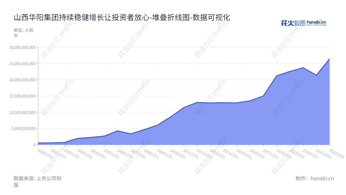 山西华阳集团新能股份有限公司(600348)是一家专门从事煤炭生产、洗选加工、销售以及电力生产与销售的公司,总部位于山西阳泉市。,"600348","华阳股份","Hua Yang","王永革","王立武","国证A指","巨潮中盘","上证380","中证500","中证红利","数据可视化","上市公司财报","数据分析","堆叠折线图","花火数图","图表"