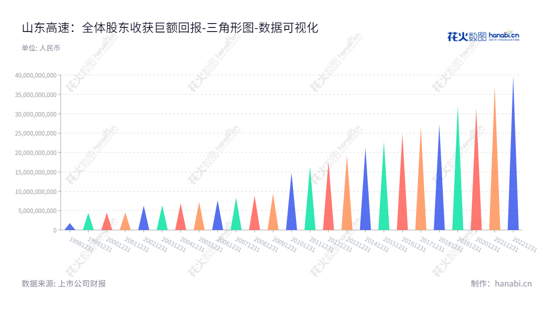 山东高速(600350)是一家从事投资、管理、养护、咨询服务及批准收费的道路基础设施投资公司,目前拥有超过39亿元的股东权益。,"600350","山东高速","Shandong Hi-speed","赛志毅","国证A指","红利指数","巨潮中盘","上证380","中证500","中证红利","数据可视化","上市公司财报","数据分析","三角形图","花火数图","图表"