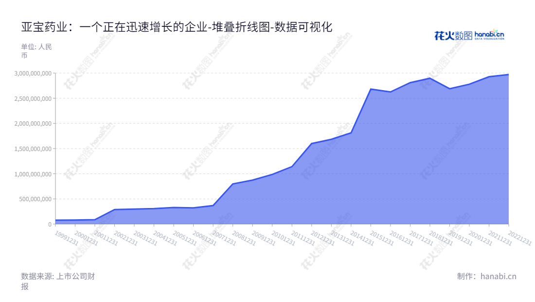 亚宝药业集团(Yabao Pharmaceutical Group Co., Ltd.)位于山西运城,主营中西药制剂、化学合成原料药的生产与销售,以及归属母公司股东权益合计等业务。,"600351","亚宝药业","Yabao Pharm.","任武贤","任伟","国证2000","国证A指","数据可视化","上市公司财报","数据分析","堆叠折线图","花火数图","图表"