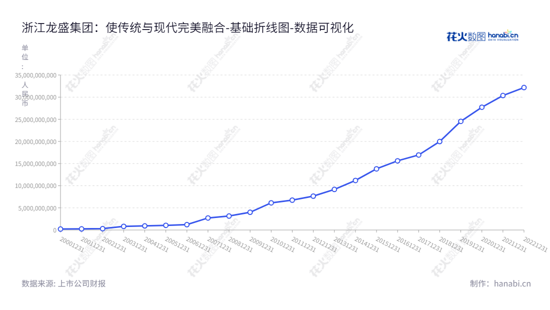 描述:浙江龙盛(600352),一家位于浙江绍兴市的专业生产染料、助剂及中间体的公司,为母公司股东提供有价值的权益。,"600352","浙江龙盛","Zhejiang Longsheng","阮伟祥","阮伟祥","国证A指","巨潮中盘","中证500","数据可视化","上市公司财报","数据分析","基础折线图","花火数图","图表"