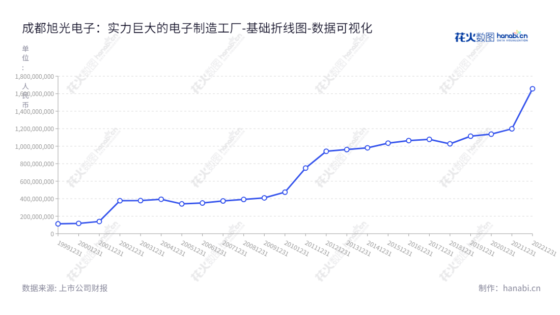 成都旭光电子股份有限公司(600353):专业生产高新技术产品,包括电真空器件、高低压成套配电装置等电子产品,董事长刘卫东,总经理张纯。,"600353","旭光电子","Xuguang Electronics","刘卫东","张纯","国证2000","国证A指","数据可视化","上市公司财报","数据分析","基础折线图","花火数图","图表"