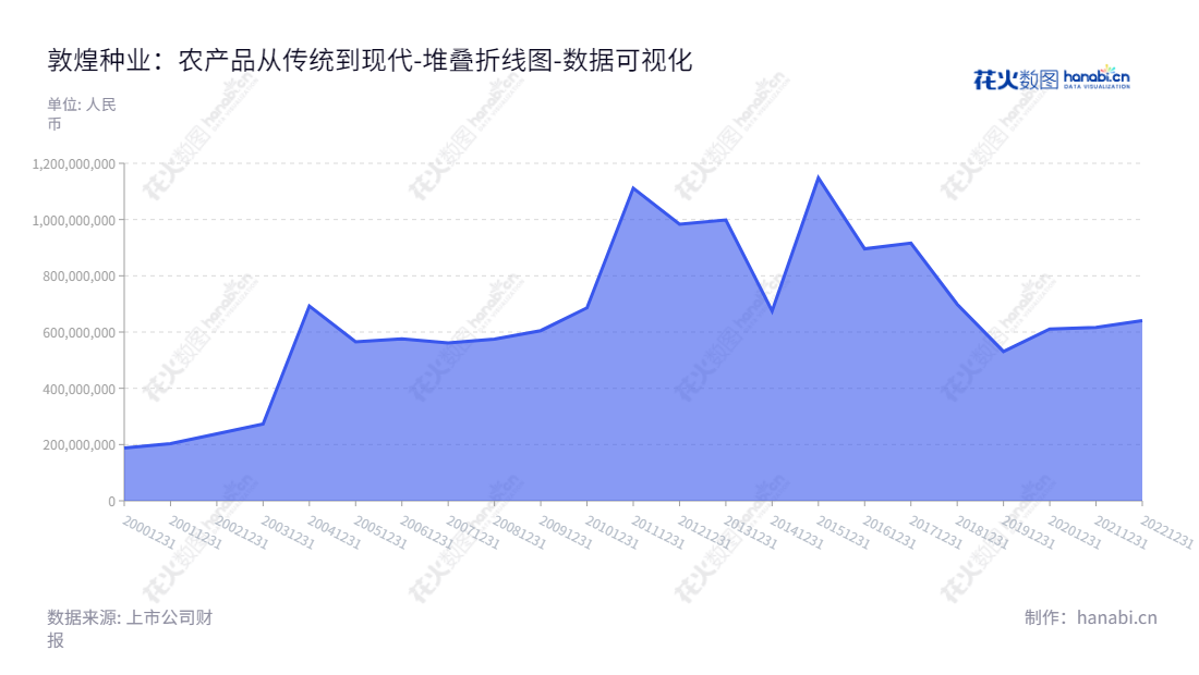 甘肃省敦煌种业集团股份有限公司(Gansu Dunhuang Seed Group Co., Ltd.),是一家专业从事农作物繁育和棉花收购加工业务的企业,主营农产品包括玉米、棉花、西瓜、甜瓜、草类、疏菜、花卉等。,"600354","敦煌种业","Dunhuang Seed","刘兴斌","张绍平","国证A指","数据可视化","上市公司财报","数据分析","堆叠折线图","花火数图","图表"