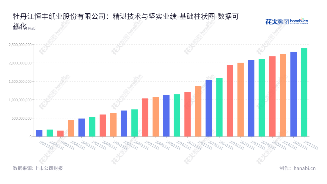 牡丹江恒丰纸业是一家国有纸业公司,致力于生产中高档卷烟纸、成型纸、铝箔衬纸、氧化锌胶印版纸原纸等产品。股东权益合计持续有所增长。,"600356","恒丰纸业","HengFeng Paper","徐祥","李迎春","国证A指","数据可视化","上市公司财报","数据分析","基础柱状图","花火数图","图表"