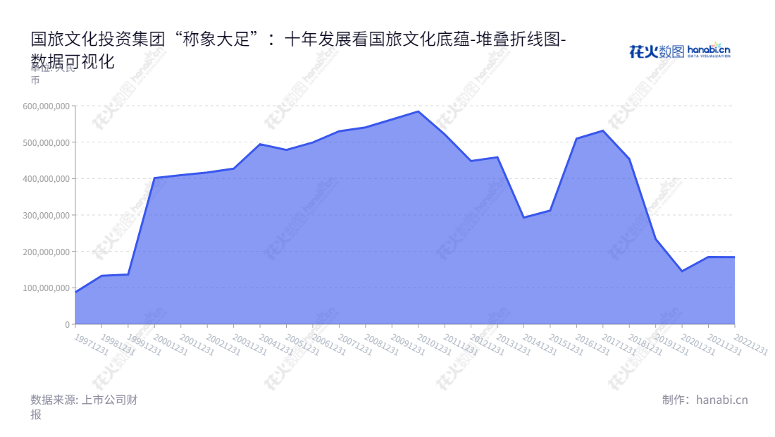 国旅文化投资集团股份有限公司(600358),总部位于江西南昌市,主营业务涉及水上运动、海洋旅游、青少年体育培训、体育器材及服装贸易、互联网营销、商业地产IP整合营销等。,"600358","国旅联合","CTAC","何新跃","邱琳瑛","国证A指","数据可视化","上市公司财报","数据分析","堆叠折线图","花火数图","图表"