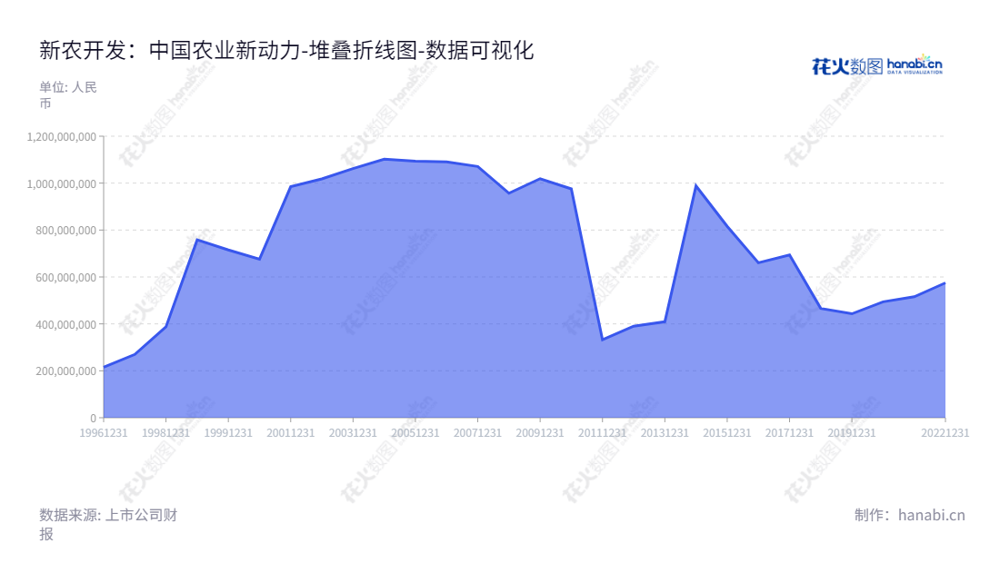 新农开发是一家位于新疆阿拉尔市的种子及其副产品加工及销售以及甘草深加工产品的加工及销售的公司,致力于提供优质服务,同时也一直积极参与社会发展。,"600359","新农开发","Talimu Agriculture Development","唐建国","唐建国","国证2000","国证A指","数据可视化","上市公司财报","数据分析","堆叠折线图","花火数图","图表"